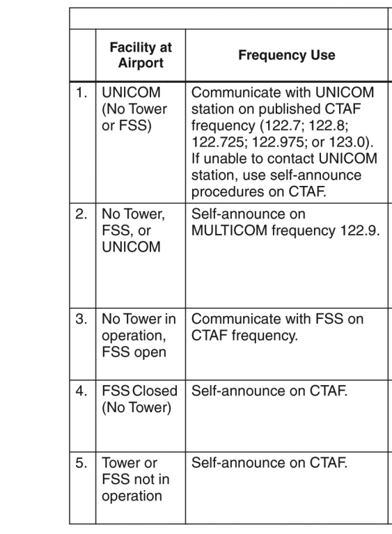 Recommended communication procedures at uncontrolled airports.
