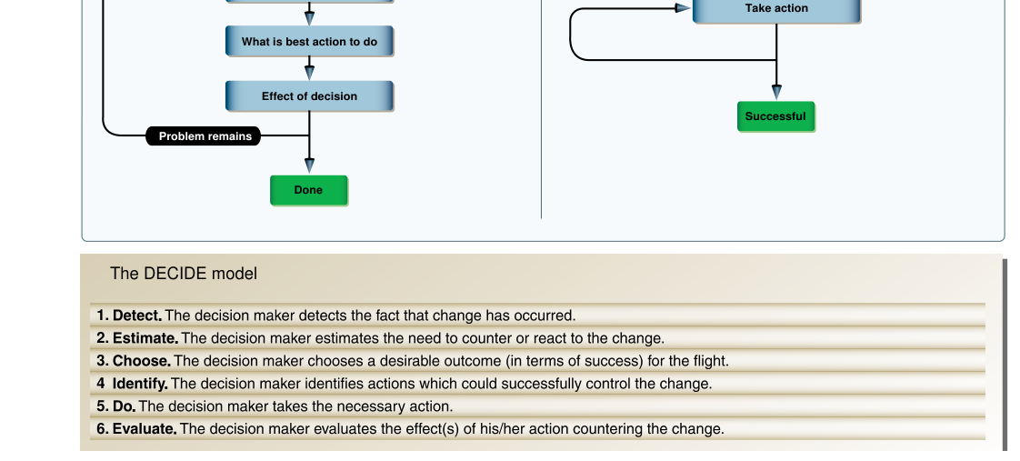 The DECIDE model has been recognized worldwide. Its application is illustrated in column A while automatic/naturalistic decision-making is shown in column B.
