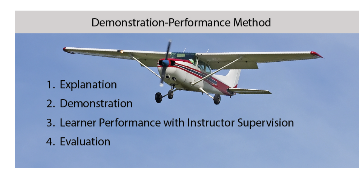 The demonstration-performance method of teaching has four essential phases.
