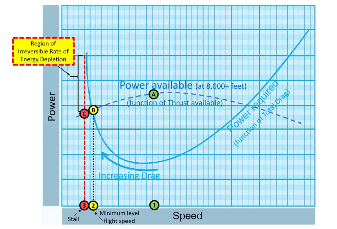 The energy depletion scenario viewed in the power required and available curve. Compared with the power available curve depicted in Figure 4-4, note the lower power available curve at this high elevation (7,820 feet at the departure airport) and higher density altitude than standard during a hot afternoon.