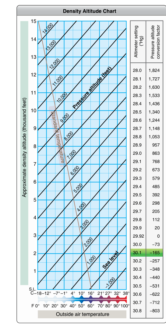 The effect of air temperature on aircraft performance is expressed as density altitude.