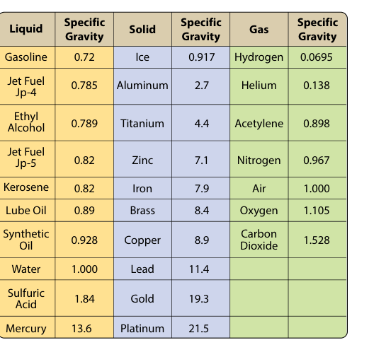 Specific gravity of various substances.