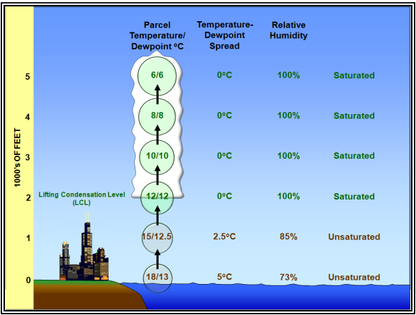 This diagram illustrates how an air parcel's temperature and dewpoint converge as it rises to the Lifting Condensation Level (LCL), showing the transition from unsaturated to saturated conditions and the corresponding changes in relative humidity and temperature-dewpoint spread with altitude.