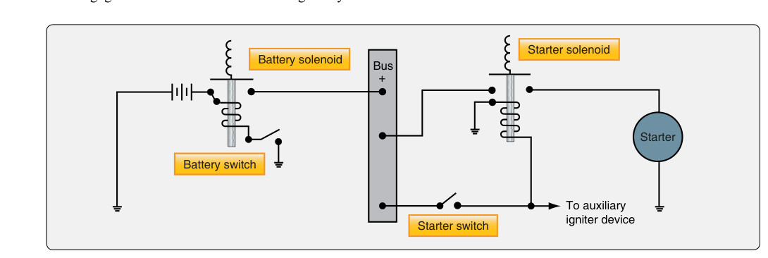 Typical starting circuit using a direct cranking electric starter.