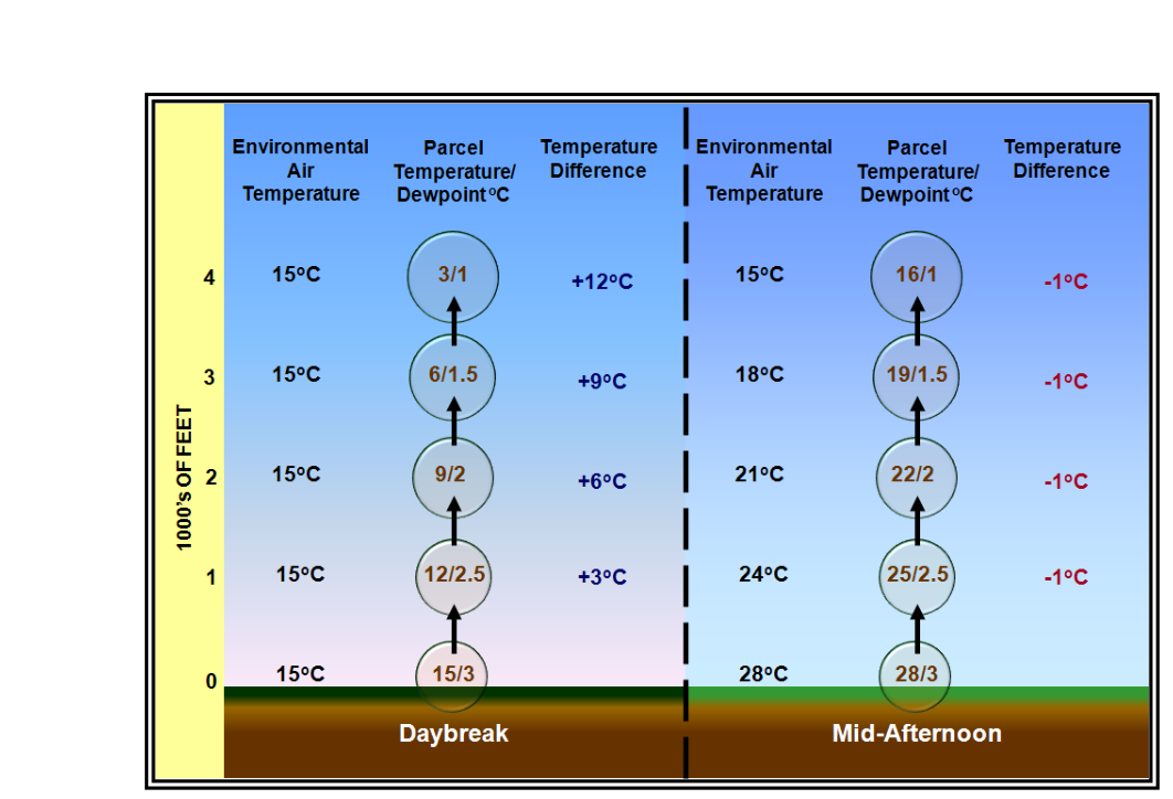 Diurnal Temperature Variation Effects on Stability