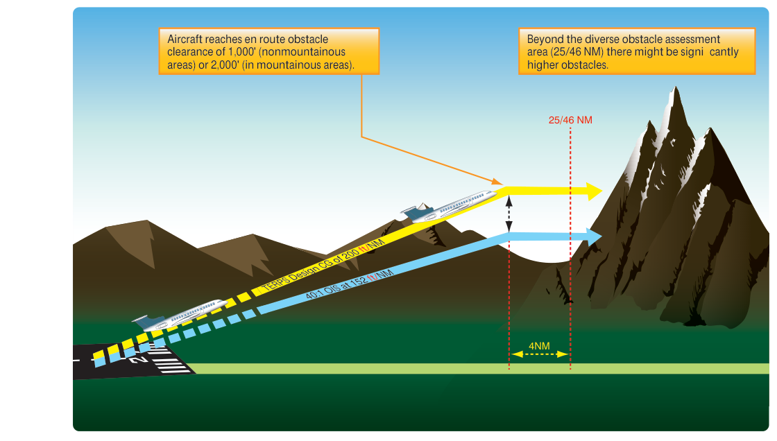 Diverse Departure Obstacle Assessment to 25/46 NM.