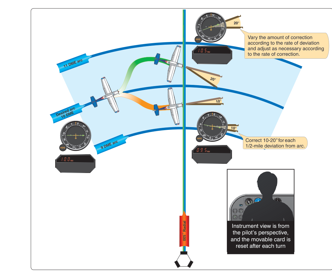 Using DME and RMI to maintain an arc.
