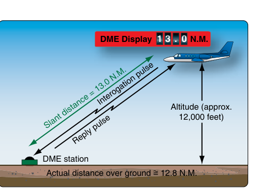 Many DME’s only display the slant distance, which is the actual distance from the aircraft to the DME station. This is different than the ground distance due to the aircraft being at altitude. Some DMEs compute the ground distance for display.