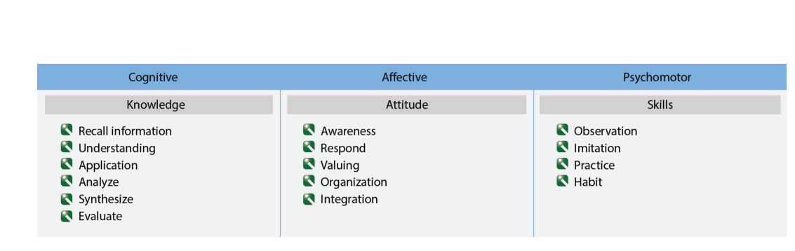 An overview of the three learning domains.