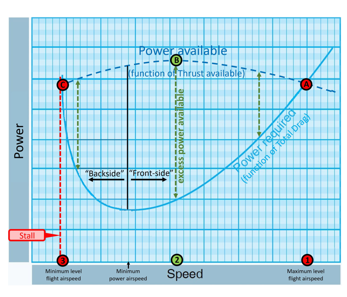 The front side and backside of the power required curve, the power available curve, and the relative excess power available (power available - power required) at different speeds.