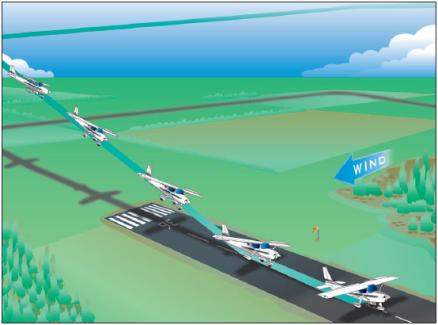 A sequence of aircraft positions during a crosswind takeoff, showing the aircraft's ground track relative to the runway centerline with wind correction applied during the takeoff roll and initial climb.