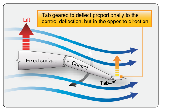 Balance tabs assist with forces needed to position control surfaces.
