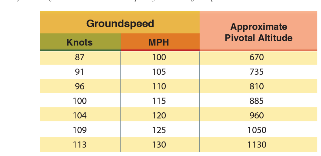 Speed versus pivotal altitude.