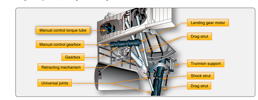 A geared electric motor landing gear retraction system.