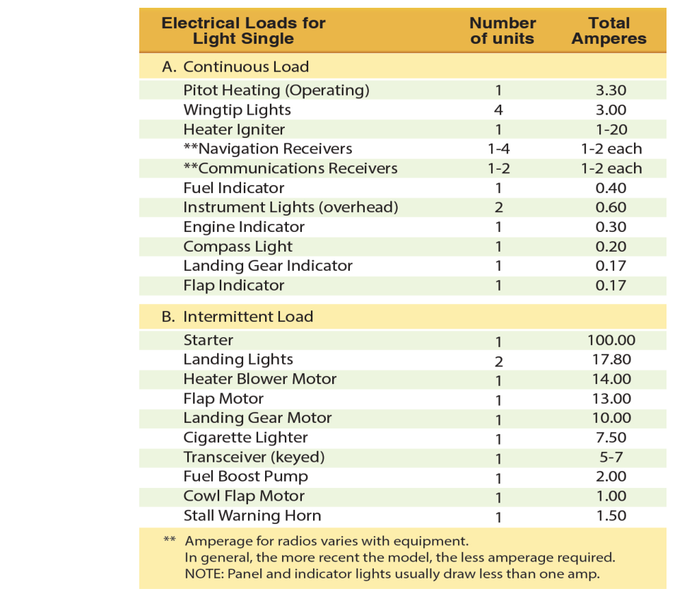 Electrical load for light single.