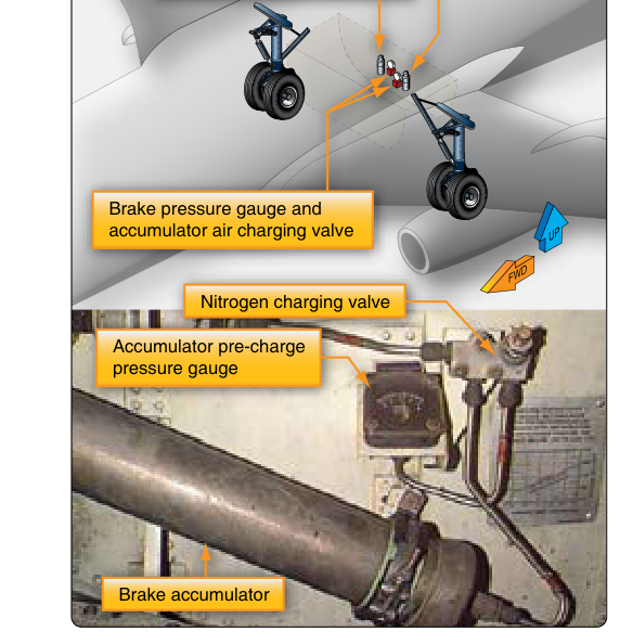 Emergency brake hydraulic fluid accumulators are precharged with nitrogen to deliver brake fluid to the brakes in the event normal and alternate hydraulic sources fail.