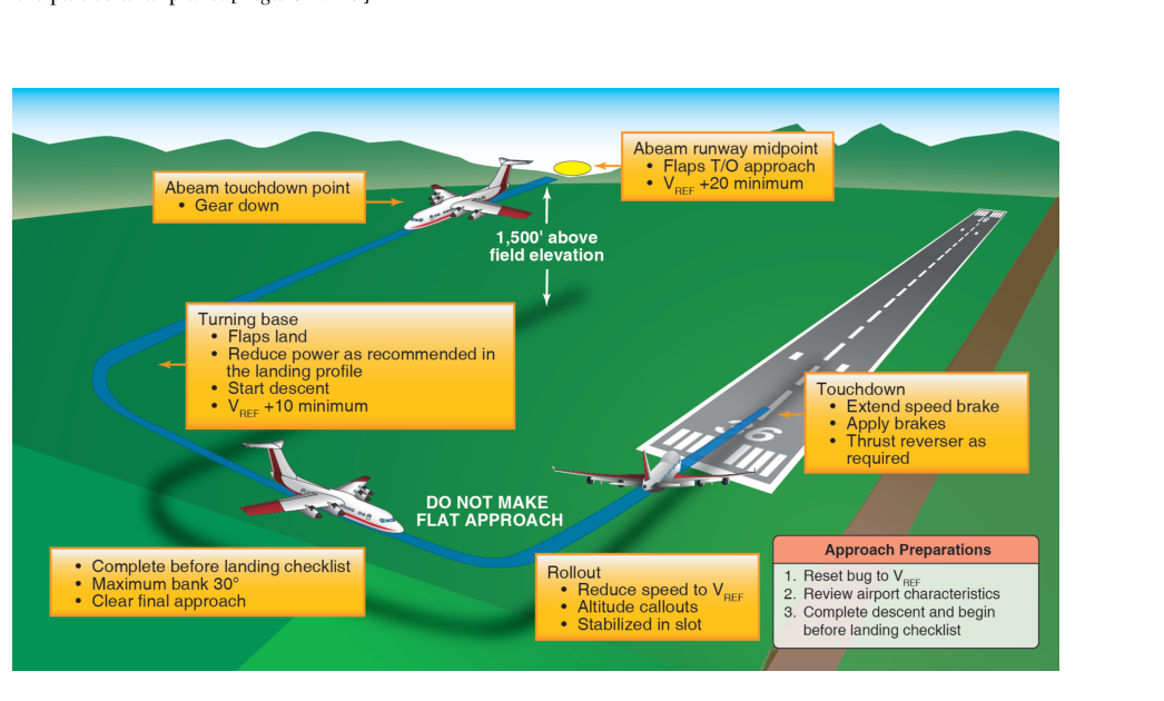 Typical approach and landing profile.