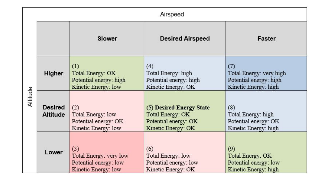 An energy state matrix that translates the main altitude-speed deviations into energy errors relative to the desired energy state (5).