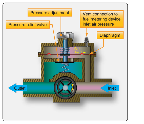 A compensated vane pump is used in engine-driven applications. The fuel metering device inlet air pressure is connected to the vent chamber in the pump. The diaphragm assists or resists the relief valve mechanism depending on the pressure sensed in this chamber.