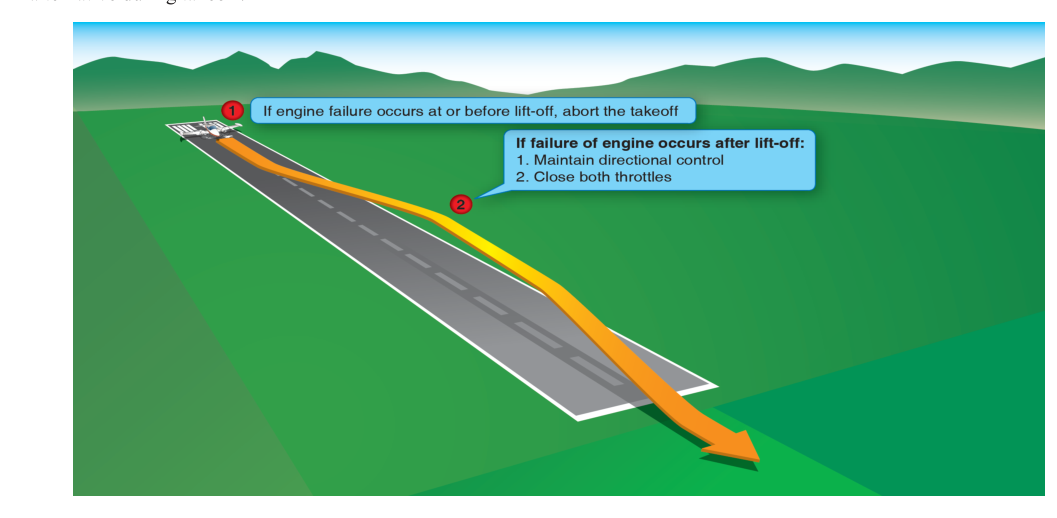 Engine failure on takeoff, landing gear down.