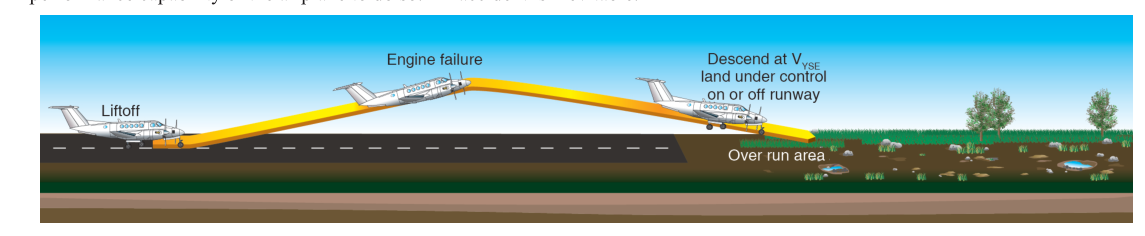 Engine failure on takeoff, inadequate climb performance.