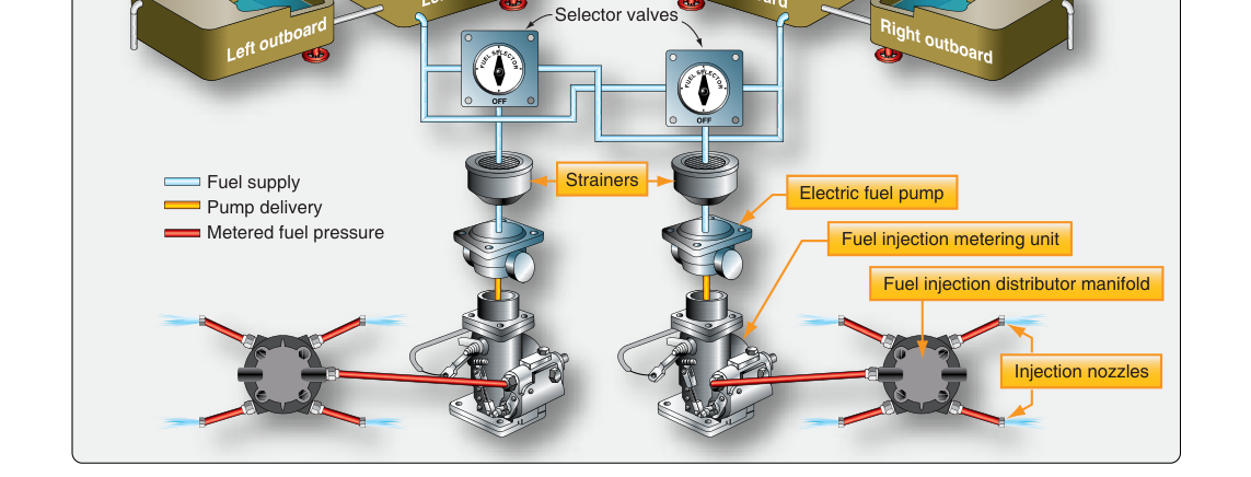 A simple high-wing fuel injection fuel system for a light twin reciprocating-engine aircraft.