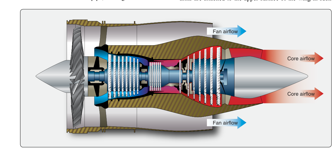 Path of both core exhaust flow and fan flow from the engine to separate nozzles.