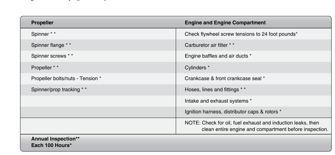Engine inspection charts.