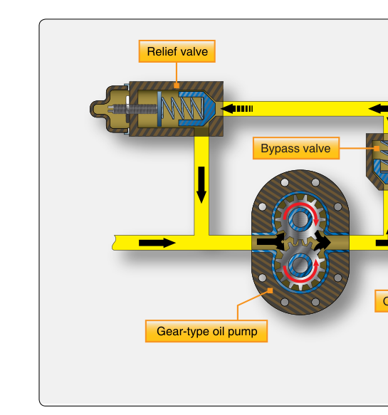 Engine oil pump and associated units.