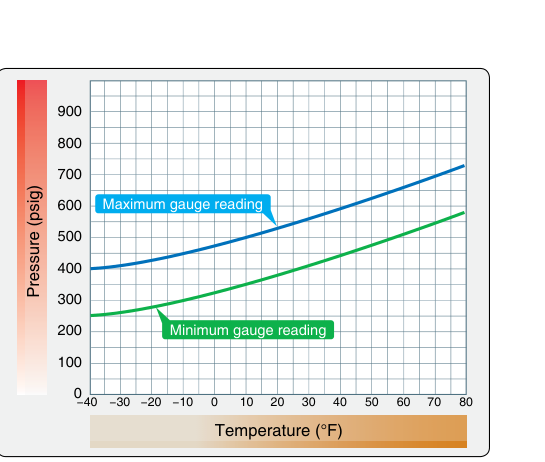 Fire extinguisher container pressure-temperature chart.
