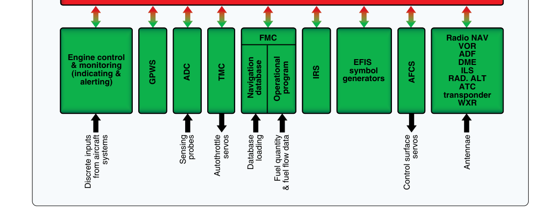 A flight management system (FMS) integrates numerous engine, aircraft, and navigational systems to provide overall management of the flight.