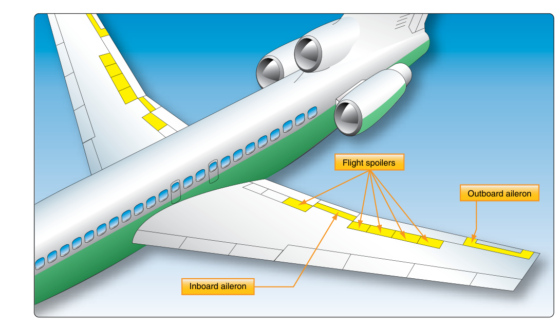 Typical flight control surfaces on a transport category aircraft.