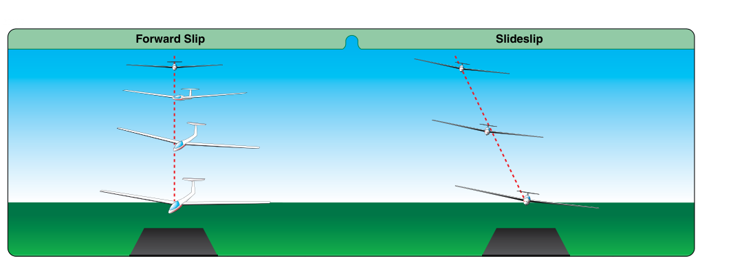 A comparison of a forward slip to a sideslip.