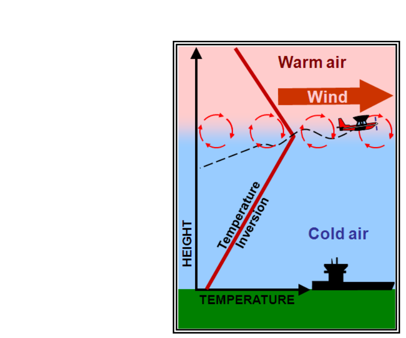 Wind Shear Turbulence Associated with a Temperature Inversion