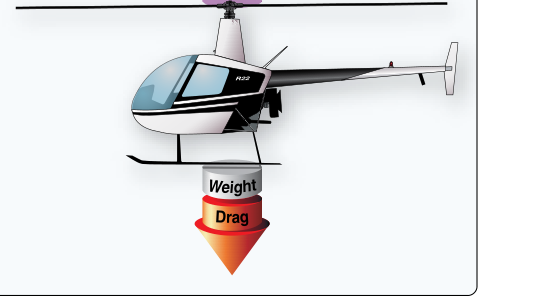To ascend vertically, more lift and thrust must be generated to overcome the forces of weight and drag.