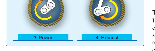 The cycles in a four-stroke engine.