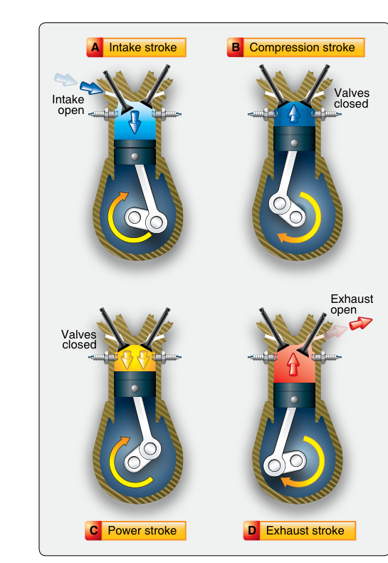 Four-stroke cycle.