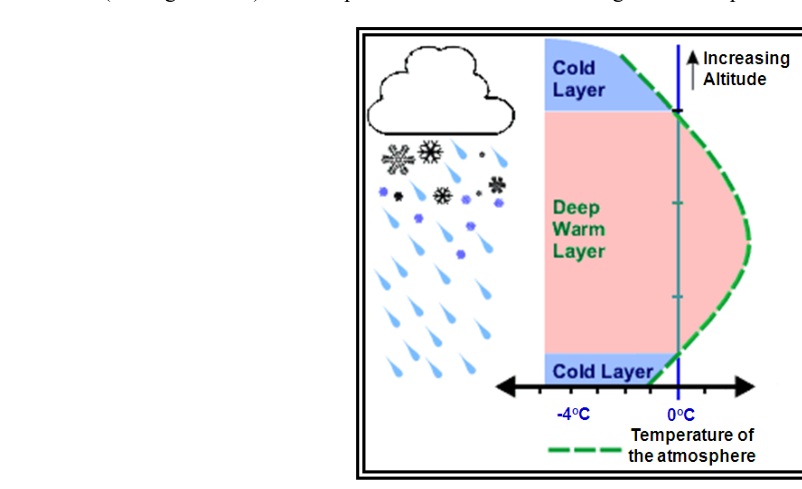 Freezing Rain Temperature Environment