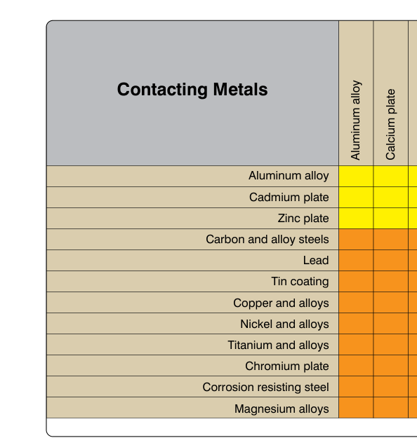 Dissimilar metal contacts that will result in electrolytic corrosion.