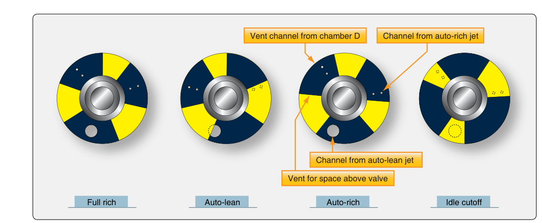Manual mixture control valve plate positions.