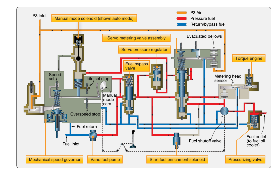 Fuel control assembly schematic hydromechanical/electronic.