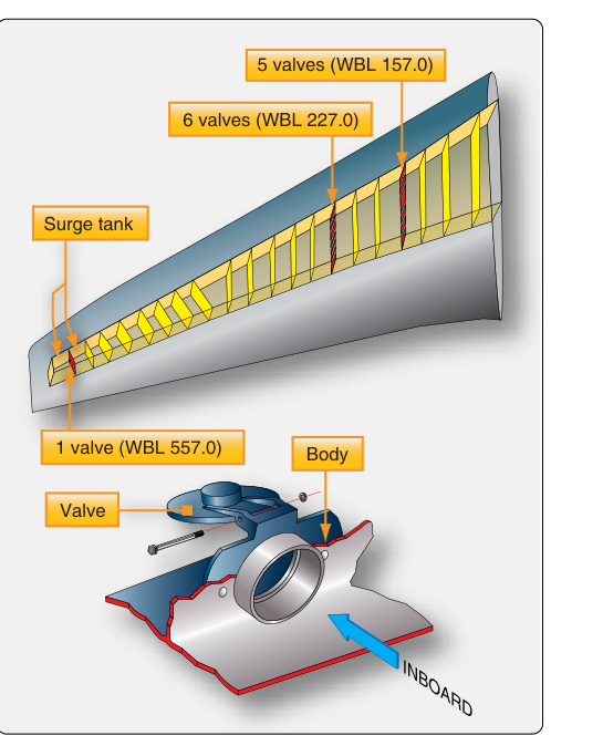 Baffle check valves are installed in the locations shown in the integral tank rib structure of a Boeing 737 airliner. Fuel is prevented from flowing outboard during maneuvers. The tank boost pumps are located inboard of WBL 157.