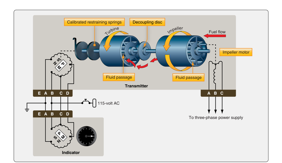 A mass flow fuel flow indicating system used on turbine-engine aircraft uses the direct relationship between viscosity and mass to display fuel flow in pounds per hour.