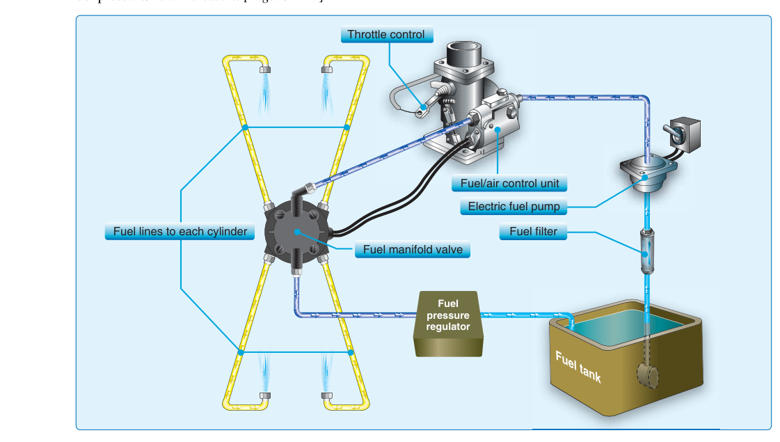 Fuel injection system.