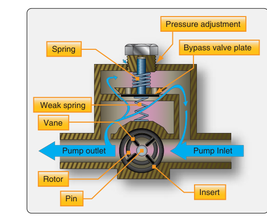 The pressure relief valve in a vane-type fuel pump.