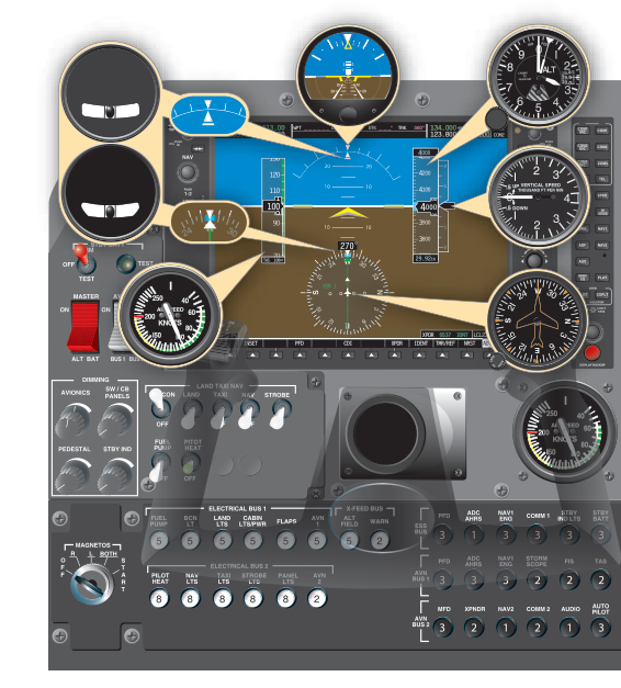 Primary flight display (PFD) and analog counterparts.