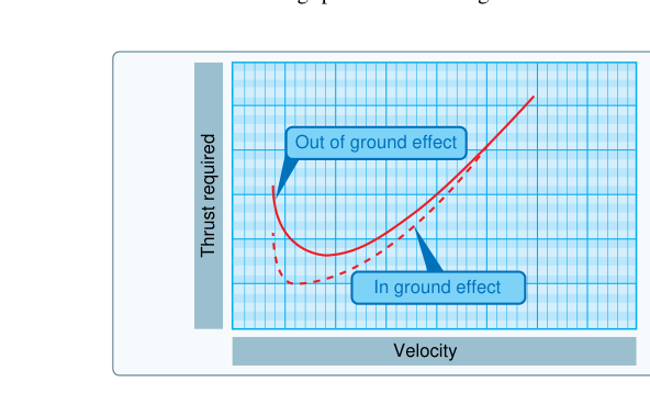 Ground effect changes drag and lift.