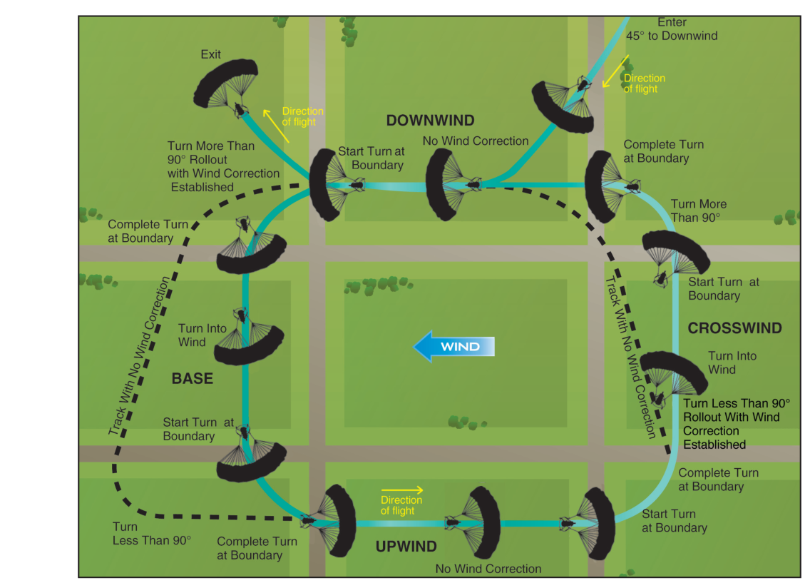 Rectangular course.