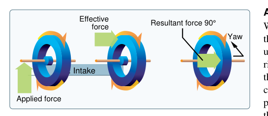 Gyroscopic precession.