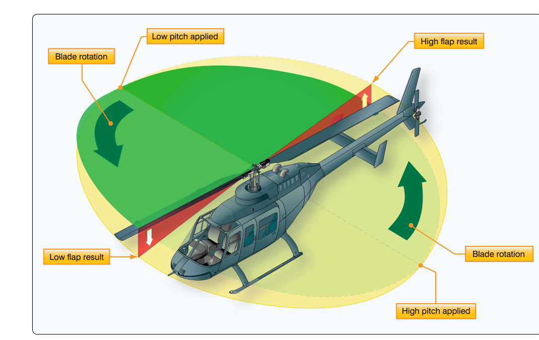 Gyroscopic precession.
